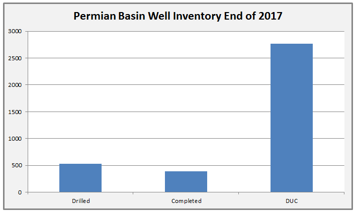 Permian Basin Crude Oil Well Inventory at the End of 2017 - Chart