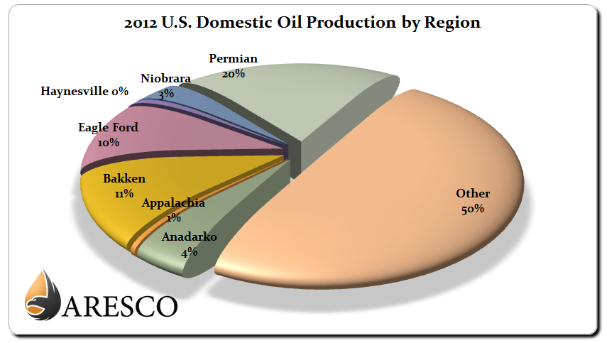 2012 US Domestic Crude Oil Production by Region Chart