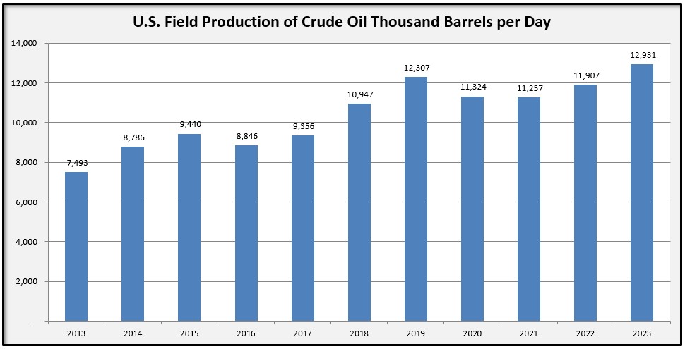 U.S. Field Production of Crude Oil in Thousand Barrels per Day Chart 2013-2023