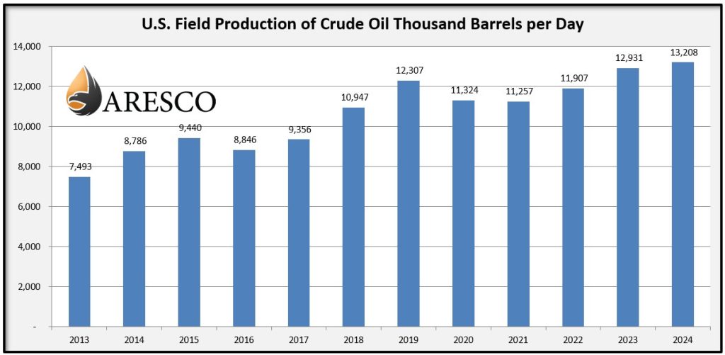 2013 - 2024 U.S. Field Production of Crude Oil in Thousand Barrels per Day
