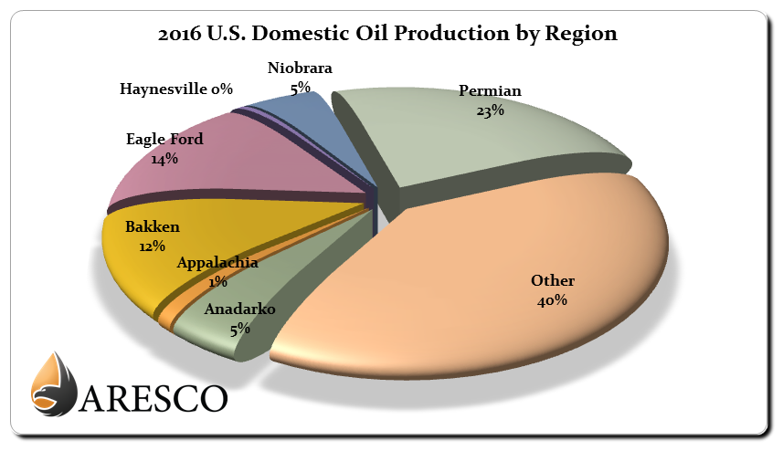 2016 US Domestic Crude Production by Region