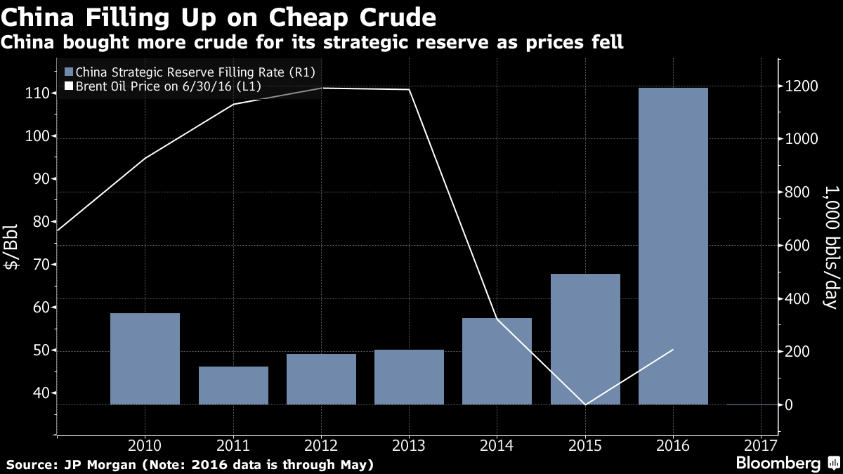 China Crude Oil Imports Chart