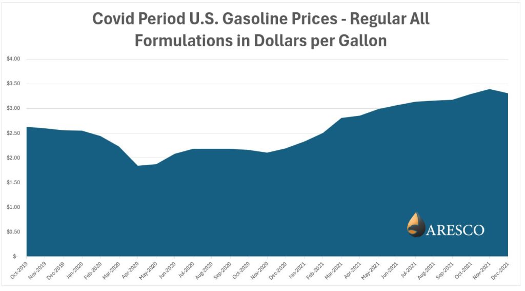 Covid Period U.S. Gasoline Prices Covid Period U.S. Gasoline Prices