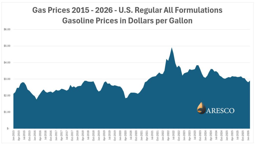 U.S. Gas Prices 2015 - 2026 Gas Prices 2015 - 2026 - U.S. Regular All formulations Gasoline Prices in Dollars per Gallon Chart