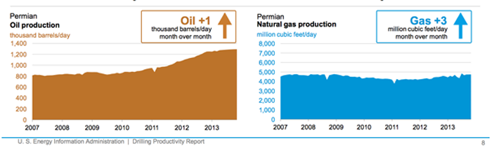 Permian Oil Production