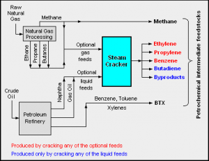 Petrochemical Feedstocks