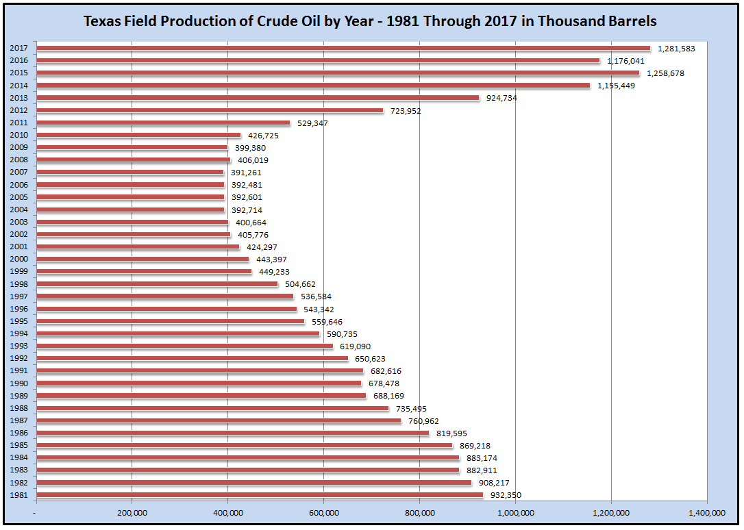 Texas Crude Oil Production by Year Chart 1981 - 2017