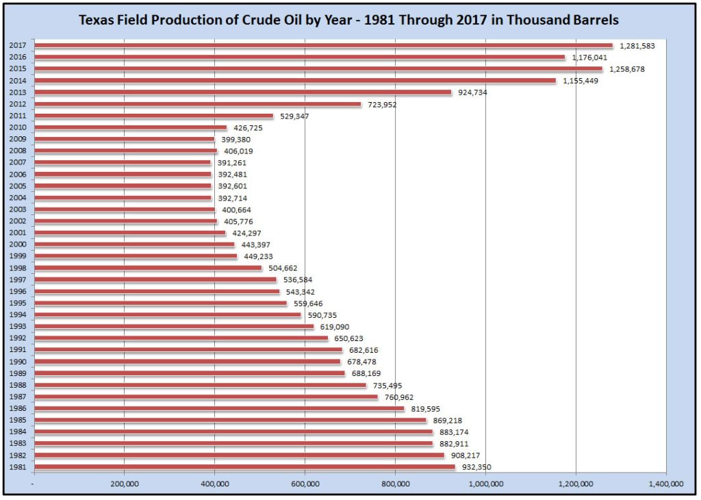 Texas Oil Production by Year Chart - 1981 Through 2017