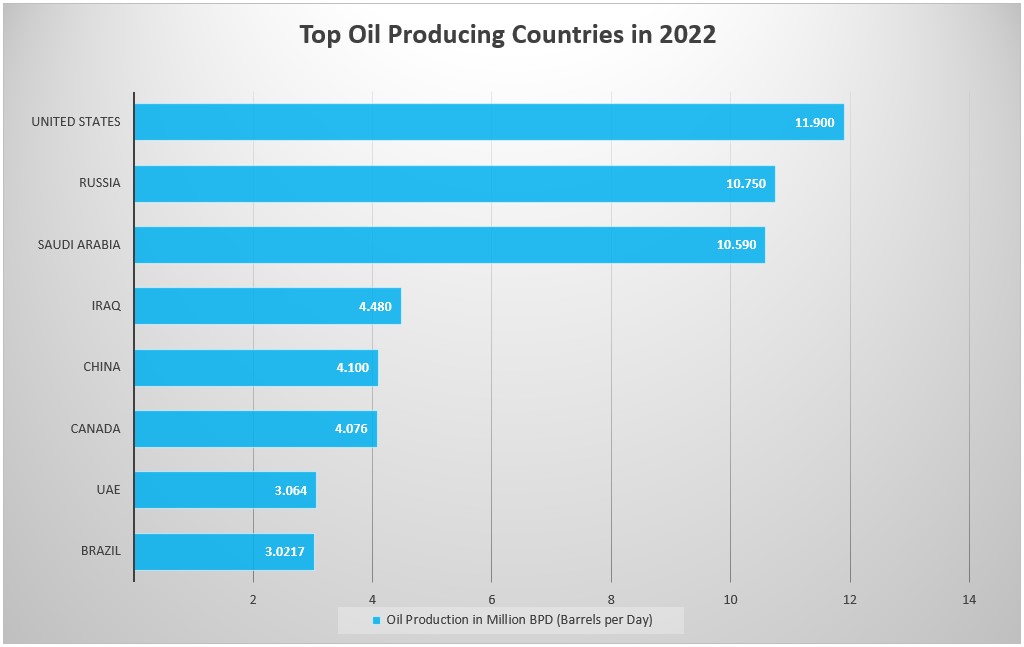 Top Oil Producing Countries