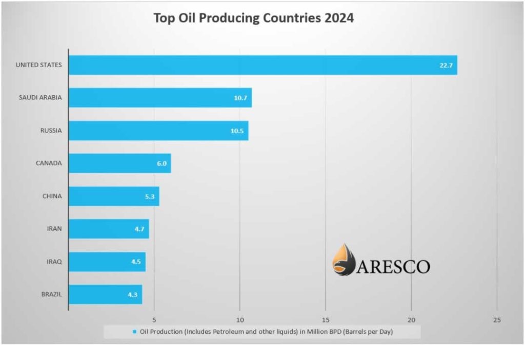 Top Oil Producing Countries 2024 Bar Chart
