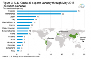 US Crude Oil Exports Jan-May 2016