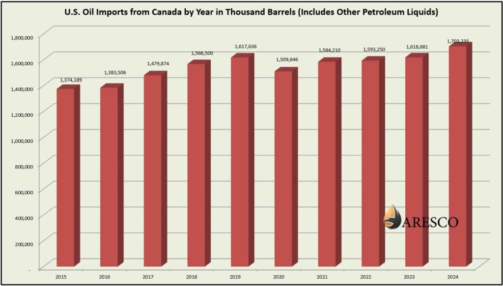 2015 - 2024 U.S. Oil Imports from Canada by Year in Thousand Barrels Chart