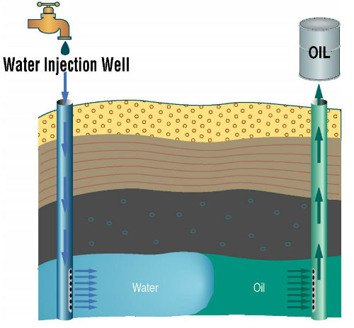 Waterflood Oil and Gas